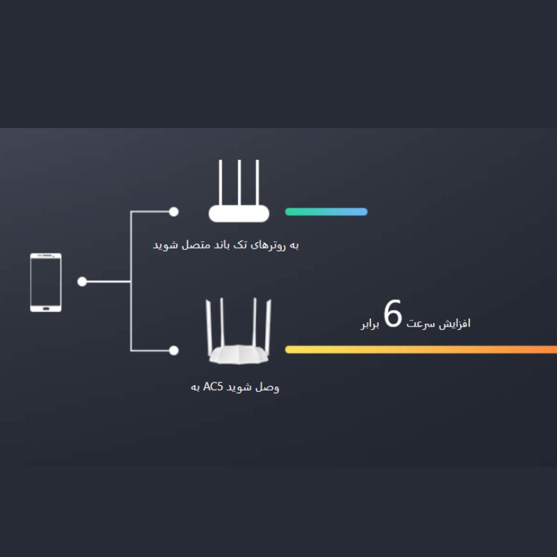 روتر دوبانده تندا مدل AC5 AC1200